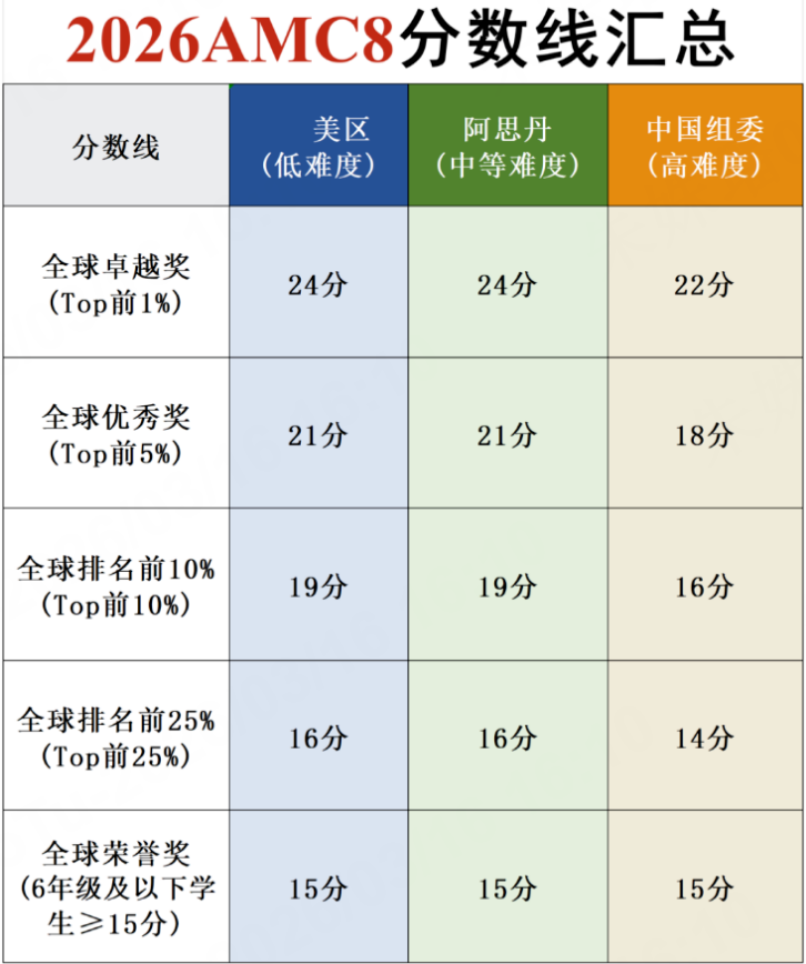 新赛季AMC8“卷”出新高度！不同年级究竟要备考多久？机构AMC8数学竞赛培训课程助你冲刺1%
