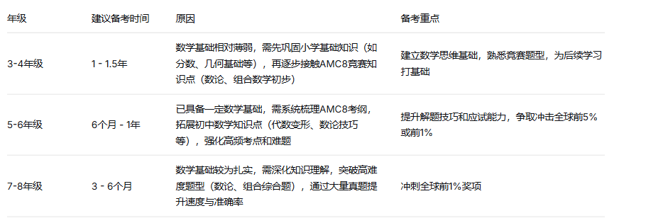 新赛季AMC8“卷”出新高度！不同年级究竟要备考多久？机构AMC8数学竞赛培训课程助你冲刺1%