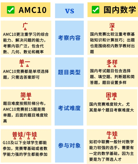竞赛红利期已到！amc10相当于国内数学什么水平？amc10培训课程哪家好？