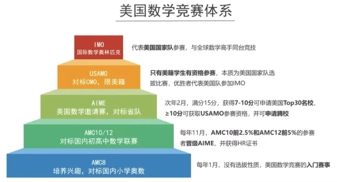 竞赛红利期已到！amc10相当于国内数学什么水平？amc10培训课程哪家好？