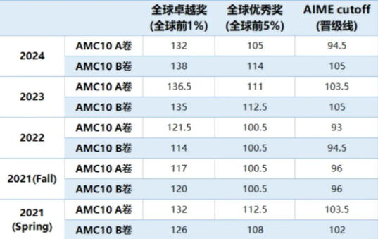 AMC10数学竞赛前1%太难？机构AMC10辅导课程，斯坦福学霸导师亲授，拿捏高分