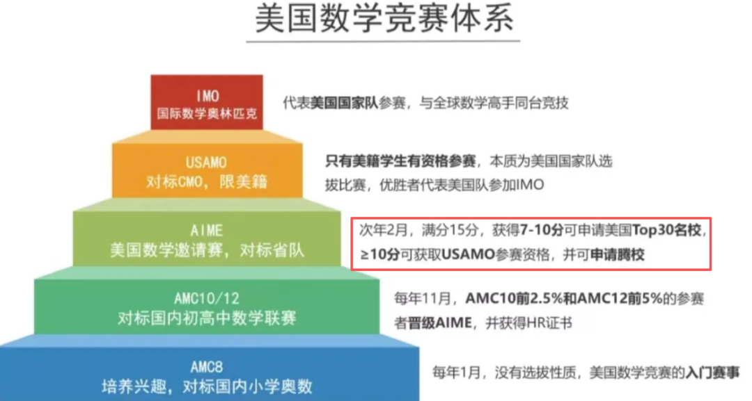 AMC10数学竞赛前1%太难？机构AMC10辅导课程，斯坦福学霸导师亲授，拿捏高分