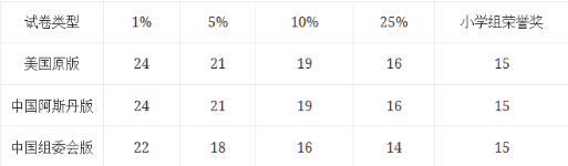 AMC8竞赛目标冲刺前1%？跟着机构AMC8全程班学习就稳啦！预备/基础/强化/冲刺