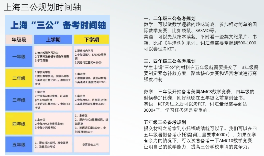 2027年冲上海三公必看：AMC8数学竞赛备考规划与时间安排