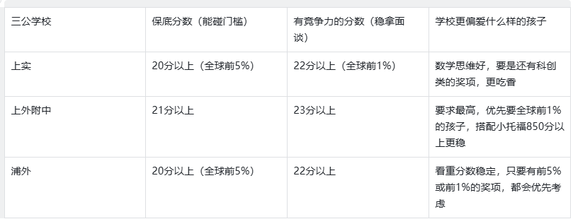 2027年冲上海三公必看：AMC8数学竞赛备考规划与时间安排
