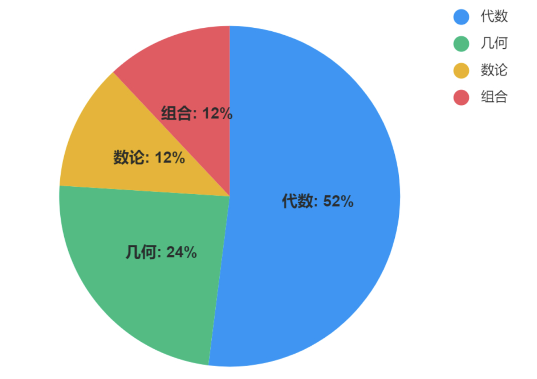 2026年AMC8数学竞赛考什么？四大模块权重+新增考点深度解析，附机构AMC8数学竞赛课程