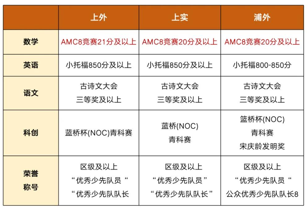 上海三公家长必看：低年级提前学 AMC8.升学更有底气