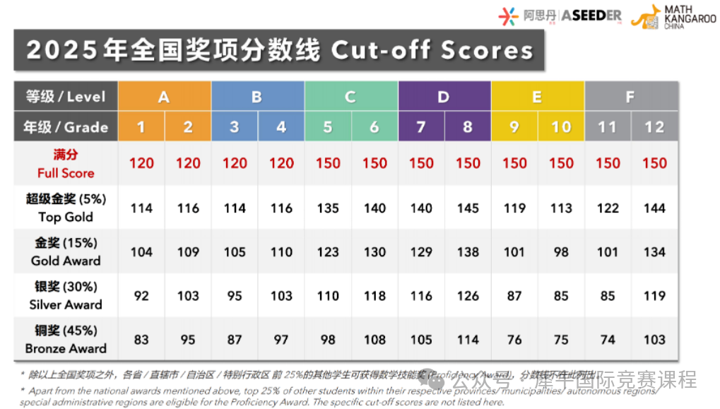 2026袋鼠数学竞赛什么时候出成绩？多少分能拿到金奖？
