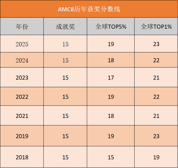 北京“六小强”都备考的AMC8竞赛有何优势？备考难点/规划/辅导培训介绍~