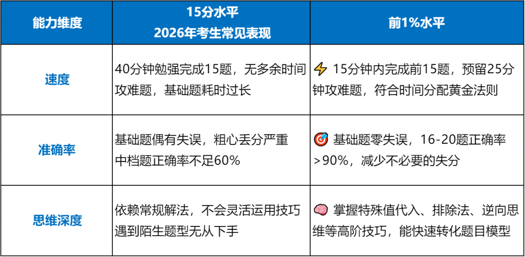 AMC8竞赛15分是什么水平？解读2026年AMC8竞赛分数线，新赛季机构带你冲刺前1%！