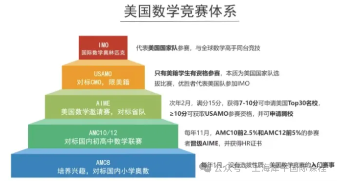 AMC10数学竞赛最全解读：AMC10是什么？含金量高不高？考察内容和难度怎么样？适合几年级？
