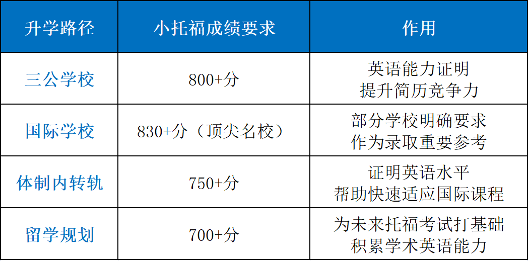 上海小升初英语规划：小托福考试难度对应几年级？附机构小托福培训课程