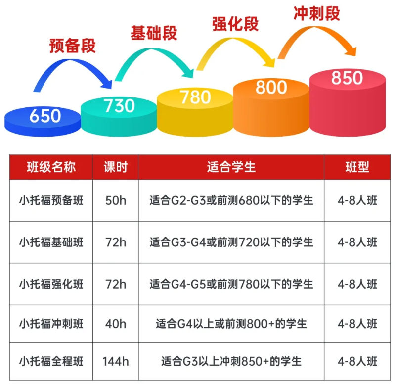 上海小升初英语规划：小托福考试难度对应几年级？附机构小托福培训课程