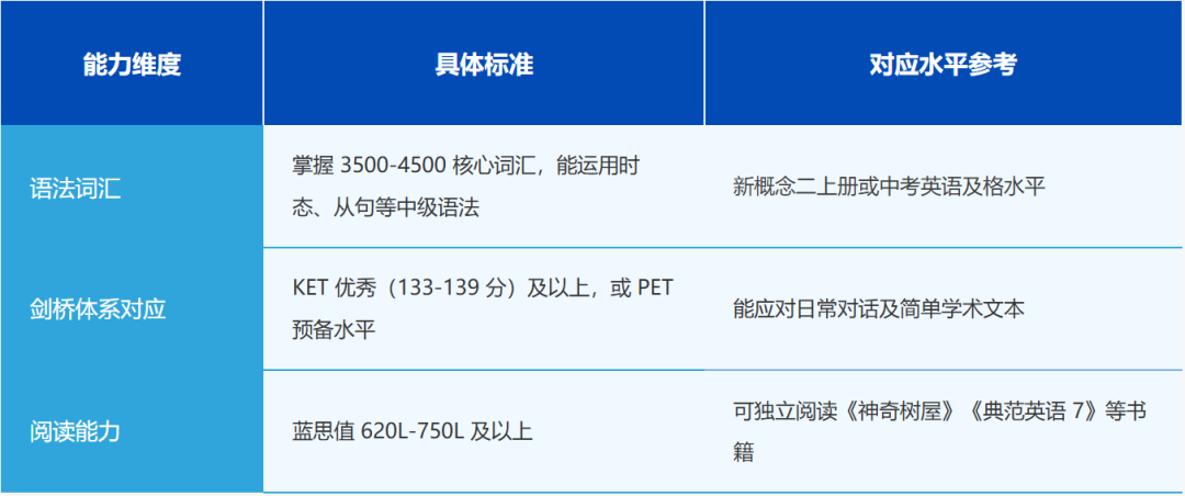 上海小升初英语规划：小托福考试难度对应几年级？附机构小托福培训课程