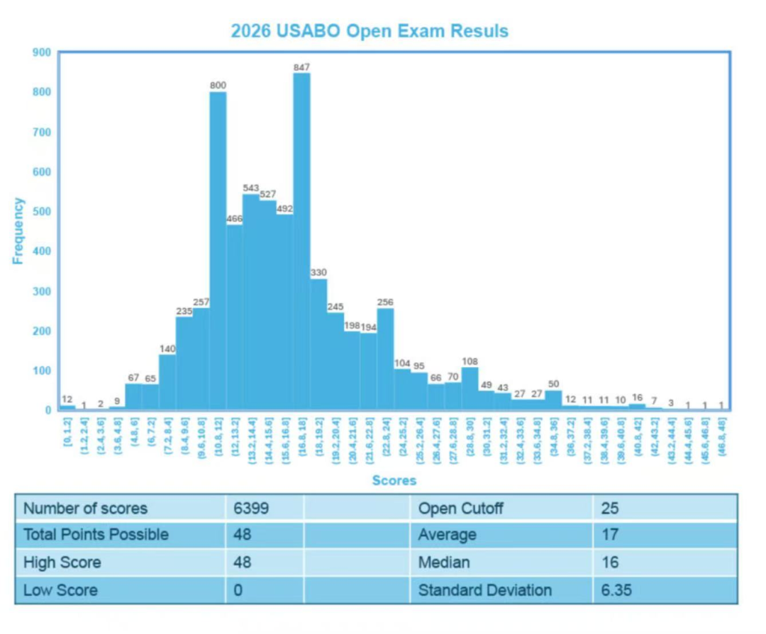 竞争白热化！2026 USABO中国赛区考情解析！附机构USABO生物竞赛培训课程