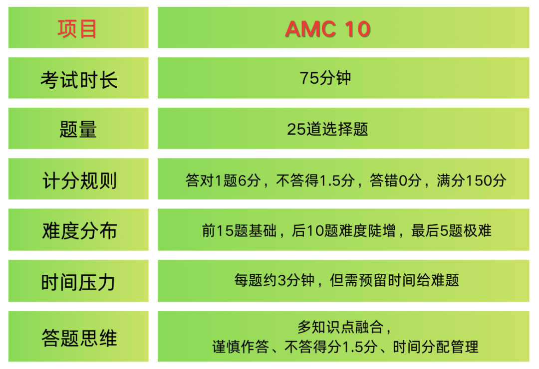 AMC10竞赛相当于国内什么数学水平？一文讲透！附AMC10培训辅导攻略