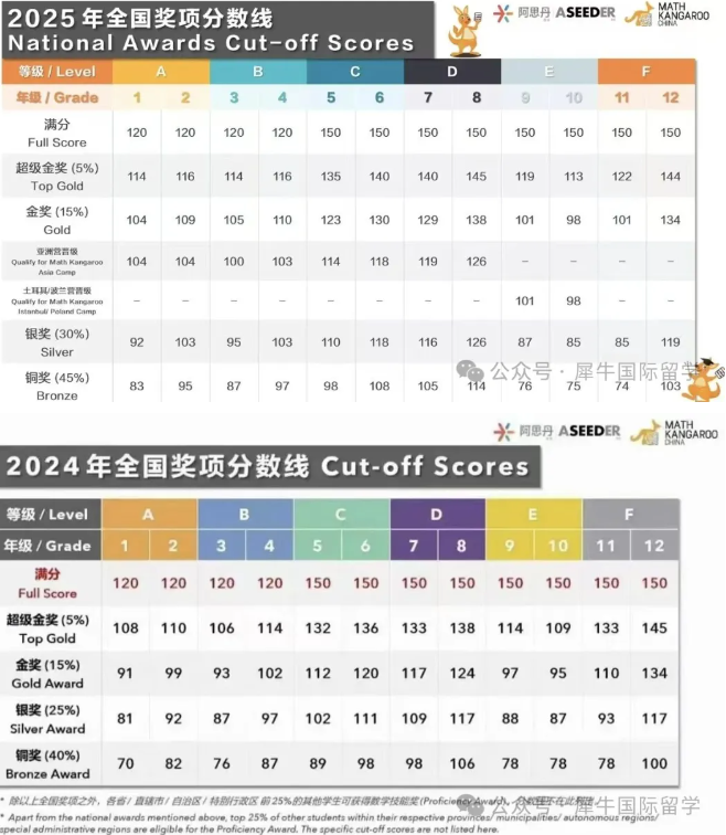 小学家长必看｜全球超630万人参与的袋鼠数学竞赛，一文全解析！