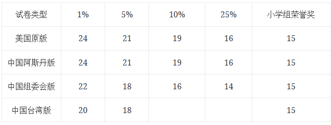 2026年AMC数学竞赛全解析：AMC8/10/12、A/B卷、分数线与备考攻略一次看懂