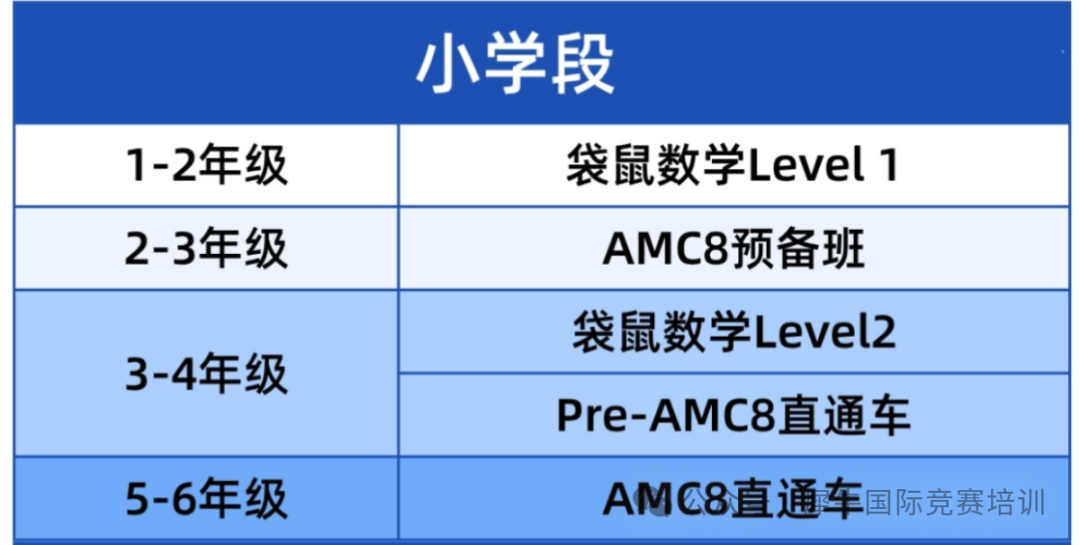 3~4年级选择AMC8还是袋鼠？AMC8和袋鼠有哪些区别？附机构低龄数学竞赛培训课程