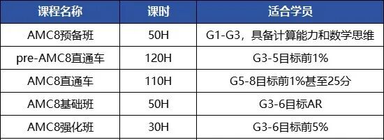 AMC8竞赛的核心考点有哪些？机构AMC8竞赛春季班名师带队助力冲奖！