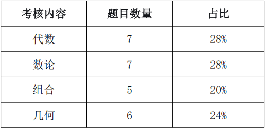 AMC12竞赛备考：参赛条件/报名方式/考试内容与难度分析...2026备考课程已上线~