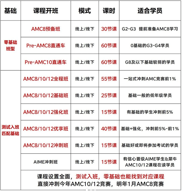 我们为什么放弃奥数，让孩子学AMC8？获奖家长亲述：AMC8竞赛含金量居然这么高？