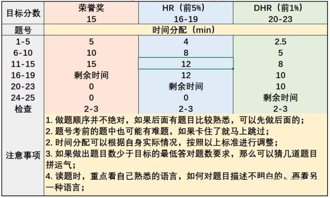 谁说AMC8是底层竞赛？拒绝极端判断，给孩子良性备考节奏