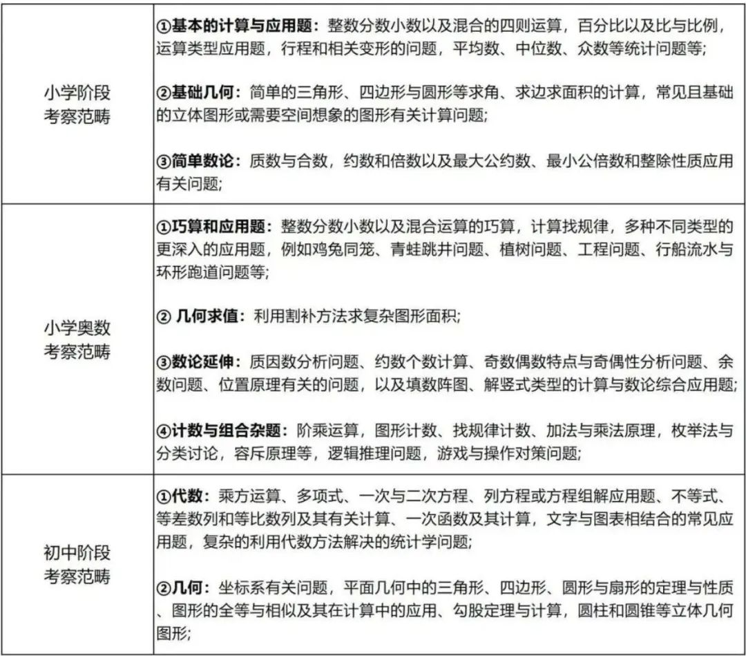 谁说AMC8是底层竞赛？拒绝极端判断，给孩子良性备考节奏