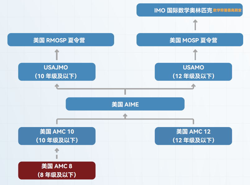 谁说AMC8是底层竞赛？拒绝极端判断，给孩子良性备考节奏