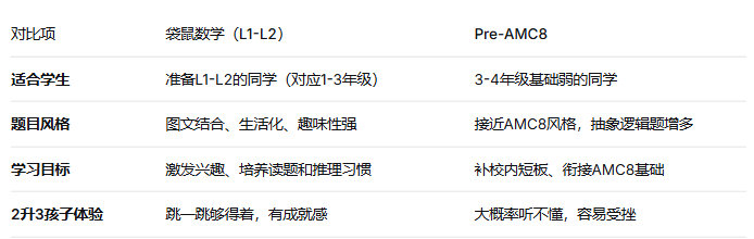 2升3别乱报！袋鼠 vs PreAMC8.选错可能耽误孩子一整年！附机构袋鼠/PreAMC8培训课程！