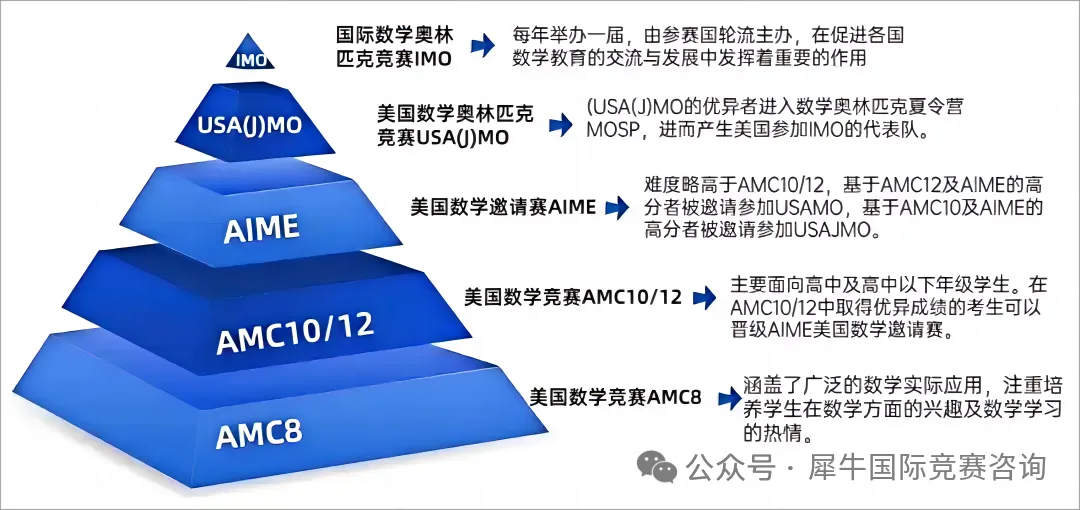 AMC8数学竞赛是什么？新一线城市的家长为什么都开始让孩子参加AMC8数学竞赛？