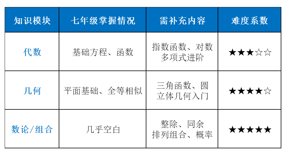七年级冲刺AMC10前1%！普通家庭要花多少？附AMC10竞赛培训课程推荐