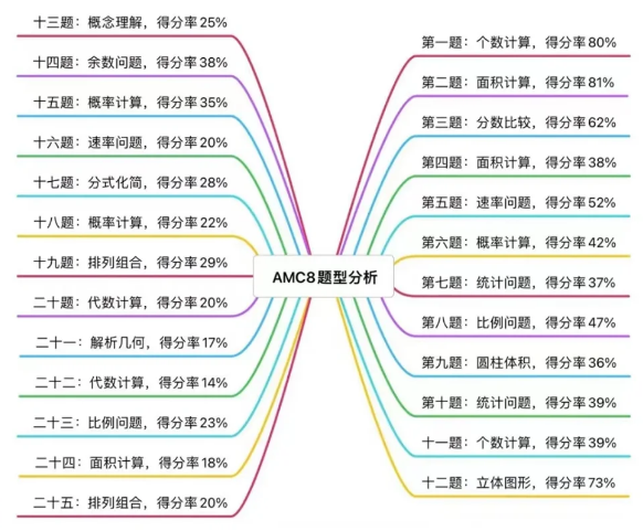 普娃能考AMC8吗？难度大吗？应该如何备考？有没有好的AMC8培训机构推荐？