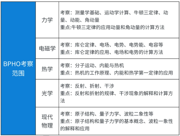 2026年BPHO竞赛考试时间、报名条件、考试范围一次说清楚！机构BPHO物理竞赛夏令营~