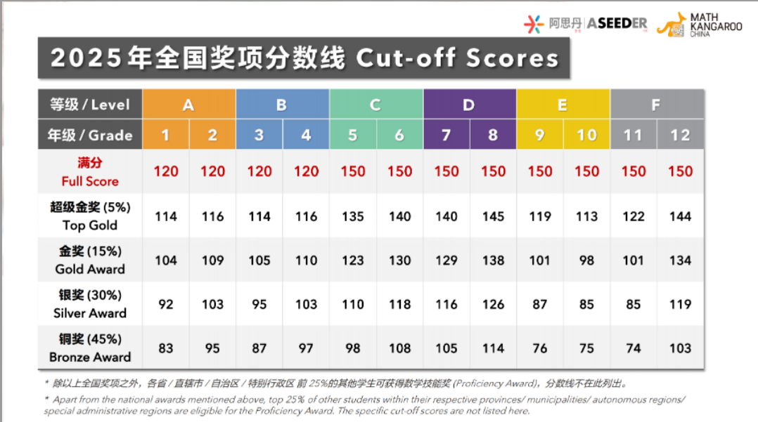 袋鼠数学竞赛考多少分获奖？考后如何衔接AMC8竞赛？附AMC8竞赛培训！