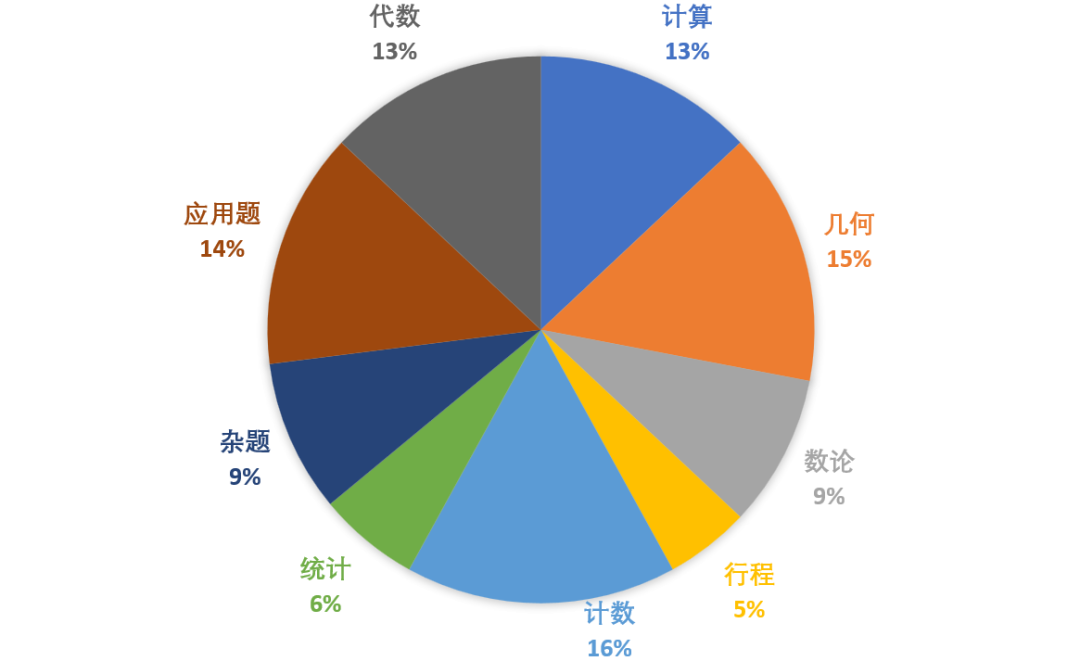 从小白到AMC8数学竞赛前1%，正确的AMC8备考路径这样规划！
