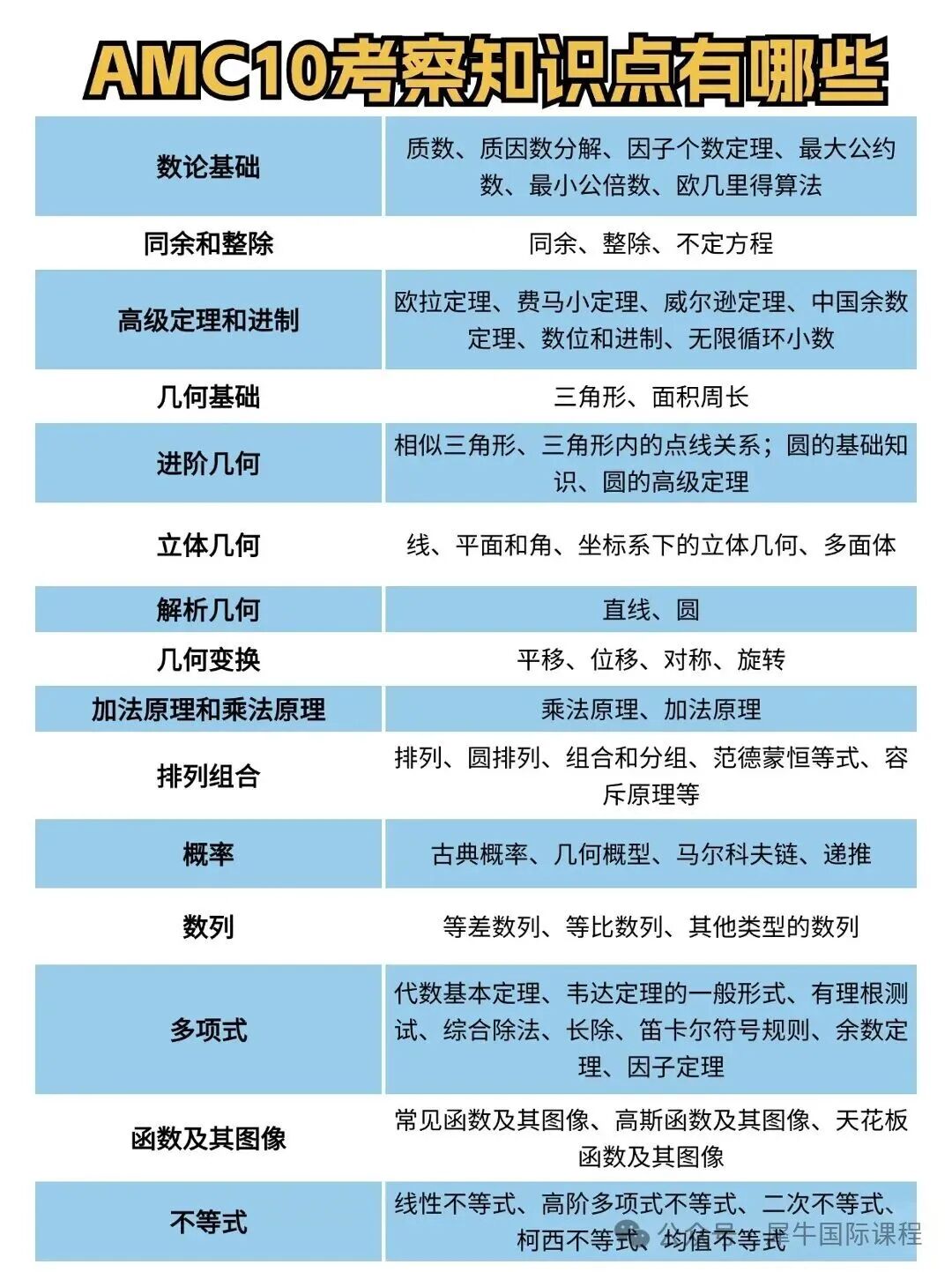 AMC10考察知识点.jpg