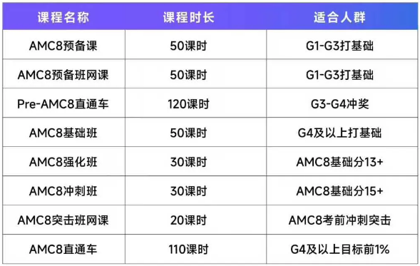 3、4年级想考AMC8应该如何规划？附机构AMC8课程培训助力冲1%