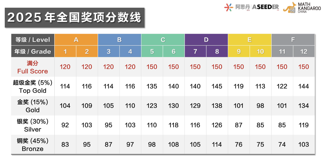 袋鼠数学竞赛出分！袋鼠数学分数线多少？考后如何备考AMC8竞赛？
