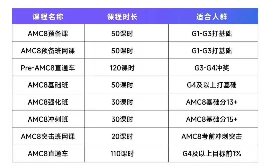 袋鼠数学竞赛出分！袋鼠数学分数线多少？考后如何备考AMC8竞赛？