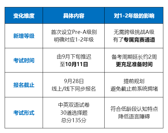 1-2年级注意！澳洲AMC数学竞赛新增Pre-A等级，考试时间推迟至10月11日！如何备考？