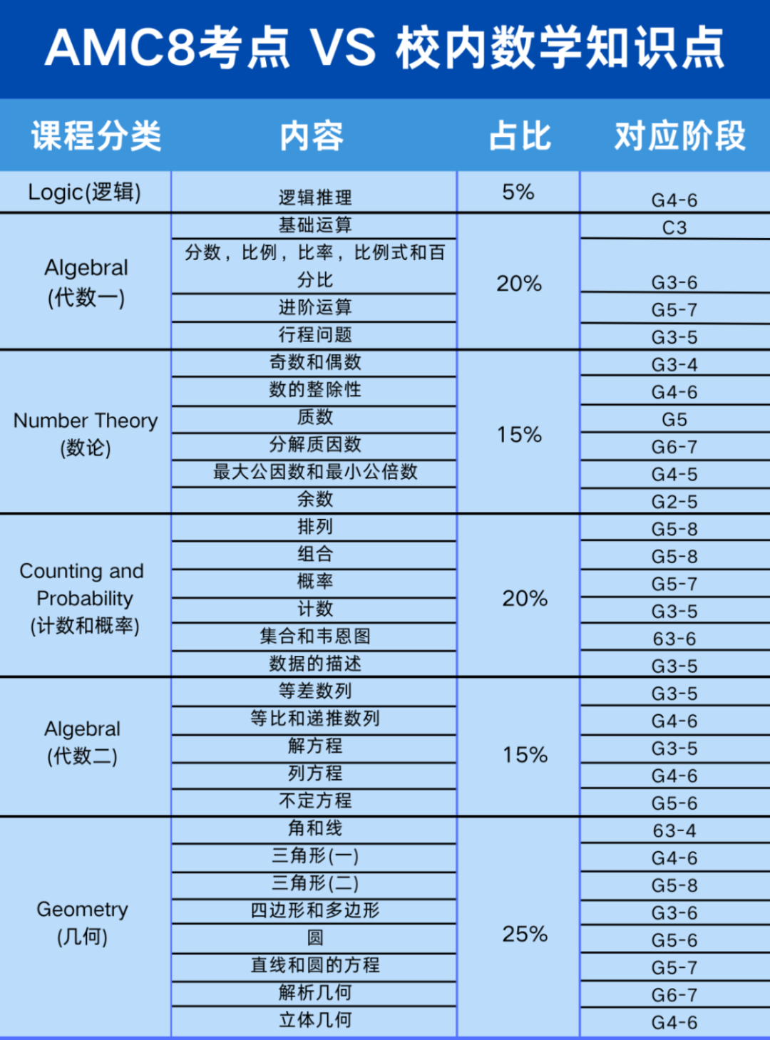 为什么小学生都在考AMC8？AMC8含金量到底有多顶？机构AMC8培训课程新班上线！