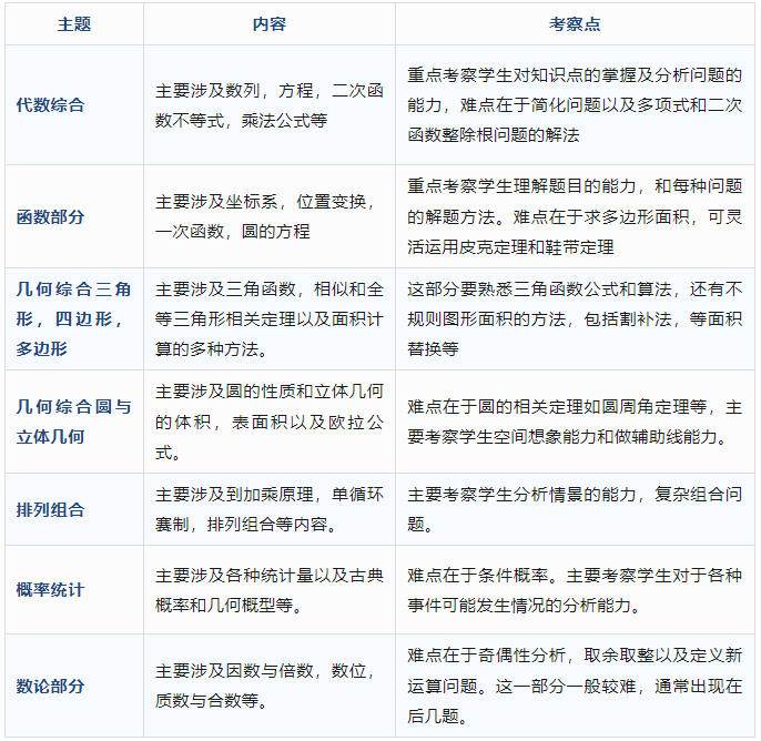 AMC10数学竞赛考察内容全解析，附机构AMC10竞赛培训课程