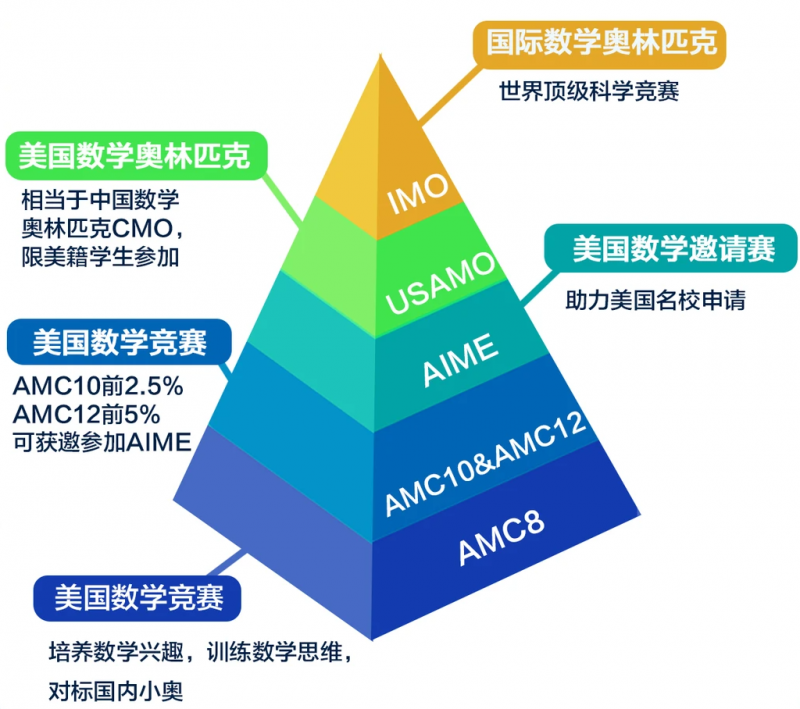 AMC8竞赛难度大吗?基础一般能学吗?机构AMC8数学竞赛培训课程带你稳稳拿分!