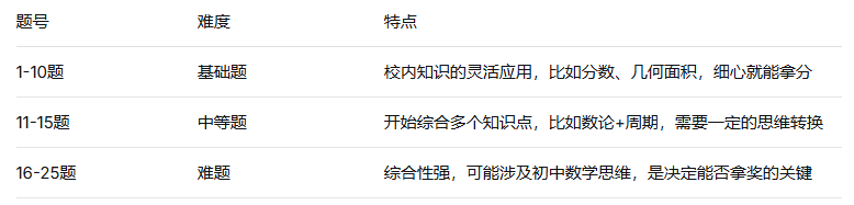AMC8竞赛难度大吗?基础一般能学吗?机构AMC8数学竞赛培训课程带你稳稳拿分!