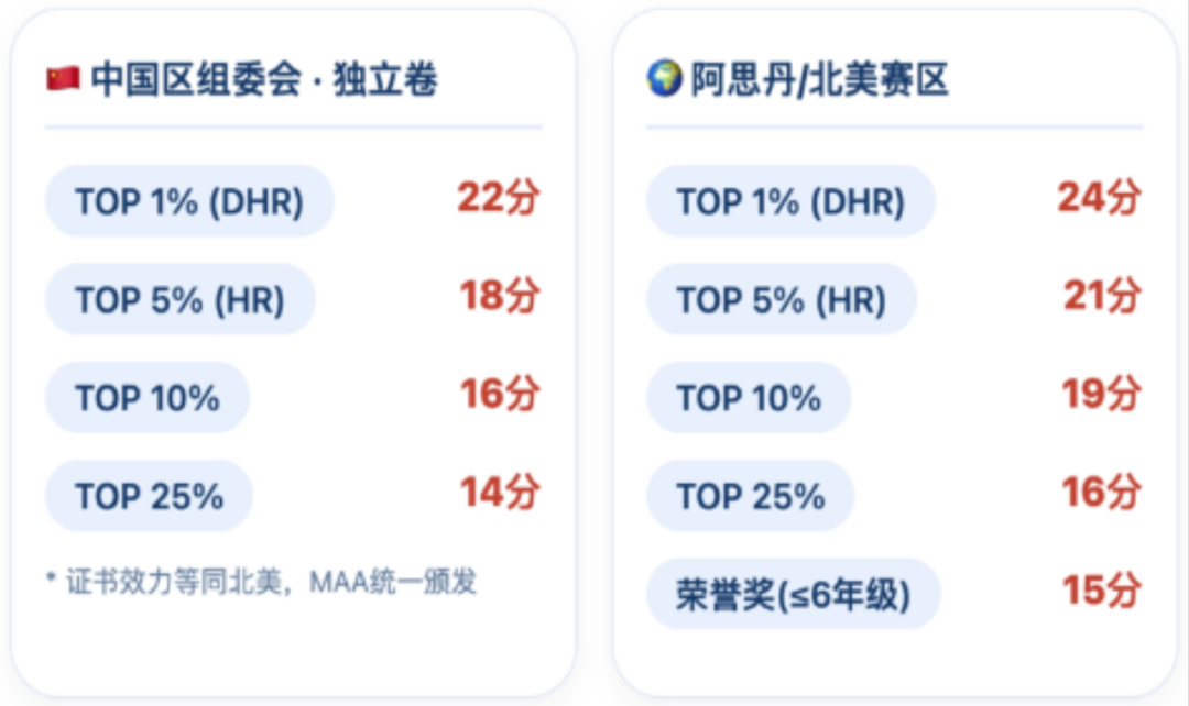 线下+独立命题+年龄放宽,AMC8数学竞赛已经不适合小学生?恰恰相反!低年级是唯一能拉开差距的窗口