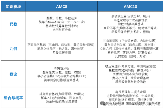 6-8年级避开AMC备考误区!AMC8和AMC10区别与规划详解!