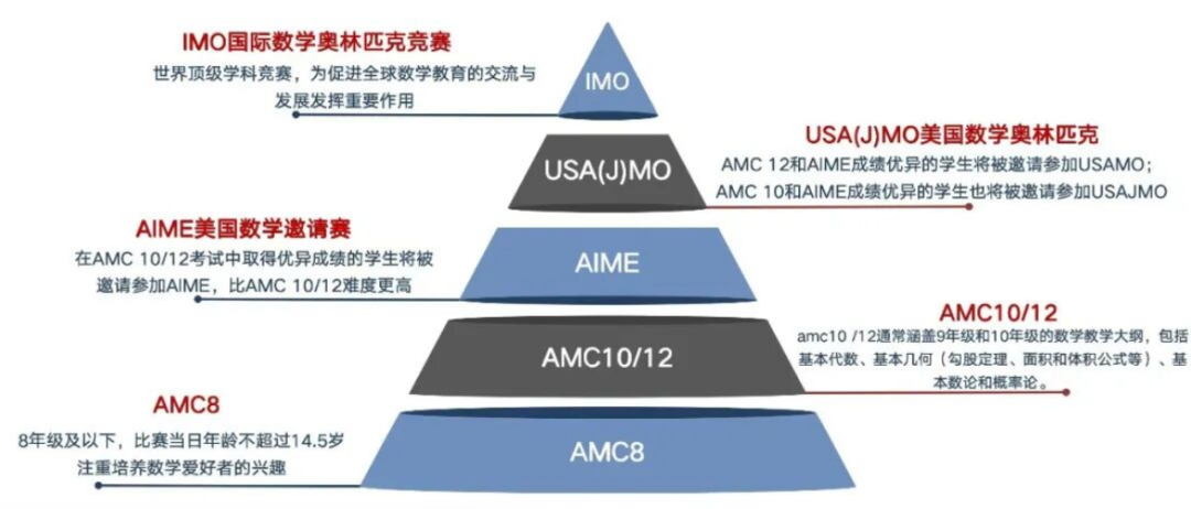 6-8年级避开AMC备考误区!AMC8和AMC10区别与规划详解!