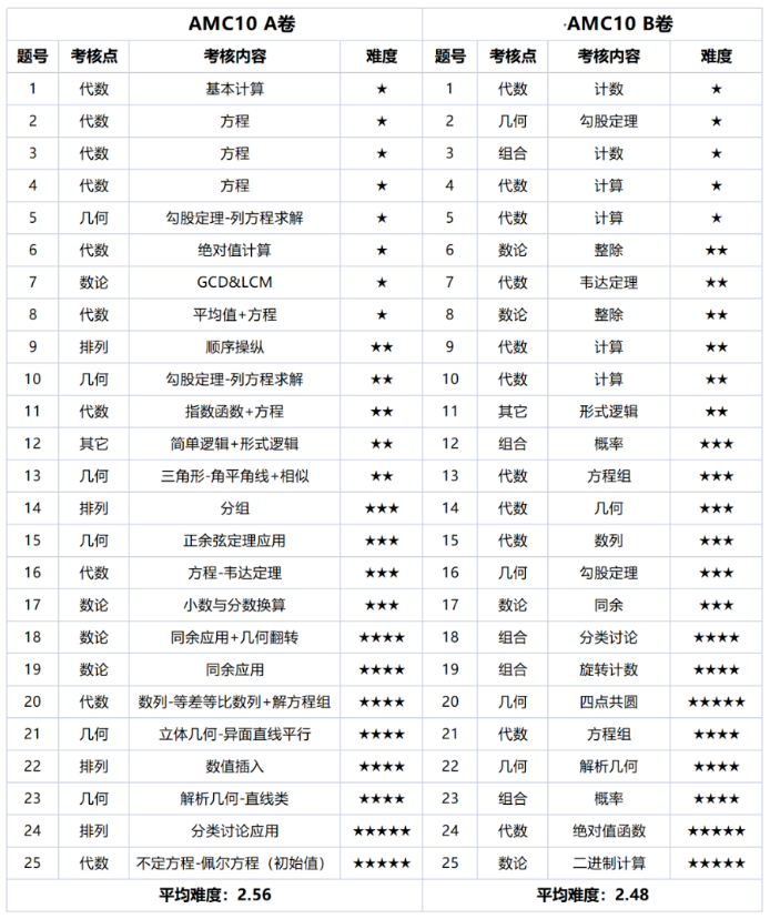 AMC10竞赛A卷B卷有什么区别，考哪一个合适