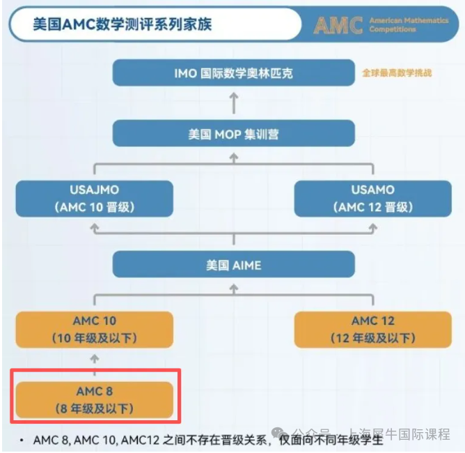 AMC8数学竞赛在国内为啥就火起来了？